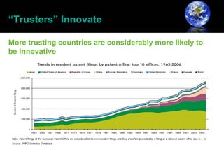 “Trusters” Innovate

More trusting countries are considerably more likely to
be innovative
 