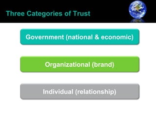 Three Categories of Trust


     Government (national & economic)



           Organizational (brand)



           Individual (relationship)
 
