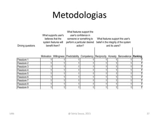 Metodologias
@ Sónia Sousa, 2015 37
Driving questions
Motivation Willingness Predictability Competency Reciprocity Honesty Benovelence Ranking
Feauture 1 1 1 1 1 1 1 1 7
Feauture 2 1 1 1 1 1 1 1 7
Feauture 3 1 1 1 1 1 1 1 7
Feauture 4 1 1 1 1 1 1 1 7
Feauture 5 1 1 1 1 1 1 1 7
Feauture 6 1 1 1 1 1 1 1 7
Feauture 7 1 1 1 1 1 1 1 7
Feauture 8 1 1 1 1 1 1 1 7
Feauture 9 1 1 1 1 1 1 1 7
What features support the user's
belief in the integrity of the system
and its users?
What features support the
user's confidence in
someone or something to
perform a particular desired
action?
What supports user's
believes that the
system features will
benefit them?
UAb
 