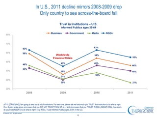 In U.S., 2011 decline mirrors 2008-2009 drop
                                           Only country to see across-the-board fall
                                                                       Trust in Institutions – U.S.
                                                                        Informed Publics ages 25-64

                                                            Business                Government                  Media             NGOs
   80%



   70%
                                                                                                                   63%
                        63%
   60%                  59%
                                                                Worldwide                                          54%
                                                              Financial Crisis                                                                              55%

   50%
                                                                        45%                                        46%
                        46%                                                                                                                                 46%
                        43%
   40%                                                                  36%                                                                                 40%
                                                                                                                    38%
                                                                        31%
   30%
                                                                        30%                                                                                 27%

   20%
                            2008                                       2009                                       2010                                   2011



A7-10. [TRACKING] I am going to read you a list of institutions. For each one, please tell me how much you TRUST that institution to do what is right.
On a 9-point scale where one means that you ―DO NOT TRUST THEM AT ALL‖ and nine means that you ―TRUST THEM A GREAT DEAL, how much
do you trust [INSERT] to do what is right? (Top 4 Box, Trust) Informed Publics ages 25-64 in the U.S.

                                                                                             12
 