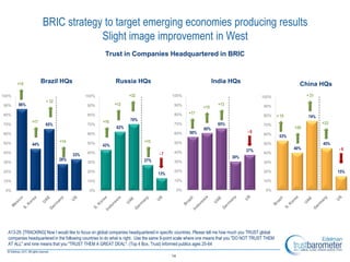 BRIC strategy to target emerging economies producing results
                                 Slight image improvement in West
                                                     Trust in Companies Headquartered in BRIC



       +15
                    Brazil HQs                             Russia HQs                                           India HQs                                   China HQs
100%                                       100%                   +32                    100%                                            100%                   + 21
                      + 32
90%    86%                                  90%           +12                             90%                     +13
                                                                                                          +15                             90%

                                                                                          80%      +17
80%                                         80%                                                                                           80%      + 15          74%
              +17                                   +16            70%
70%                   65%                   70%                                           70%                     65%                     70%                          +33
                                                           62%                                            60%                                             +20
60%                                         60%                                           60%      56%                           -6
                                                                                                                                          60%
                                                                                                                                                    53%
                             +14                                          +15
50%           44%                           50%
                                                    43%
                                                                                          50%                                             50%                          45%
                                                                                                                                                          40%                -6
                                                                                          40%                                    37%
40%
                                    33%     40%                                   -7                                                      40%
                                                                                                                         30%
                             28%                                          27%             30%
30%                                         30%                                                                                           30%

20%                                         20%
                                                                                  13%
                                                                                          20%                                             20%                                15%

10%                                         10%                                           10%                                             10%

 0%                                          0%                                               0%                                           0%




  A13-29. [TRACKING] Now I would like to focus on global companies headquartered in specific countries. Please tell me how much you TRUST global
  companies headquartered in the following countries to do what is right. Use the same 9-point scale where one means that you "DO NOT TRUST THEM
  AT ALL" and nine means that you "TRUST THEM A GREAT DEAL". (Top 4 Box, Trust) Informed publics ages 25-64

                                                                                         14
 