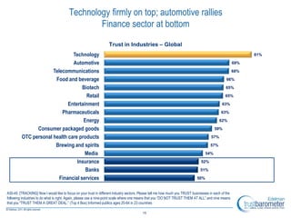 Technology firmly on top; automotive rallies
                                                 Finance sector at bottom
                                                                    Trust in Industries – Global
                               Technology                                                                                                                     81%

                               Automotive                                                                                                               69%

                      Telecommunications                                                                                                                68%

                       Food and beverage                                                                                                          66%

                                    Biotech                                                                                                       65%

                                      Retail                                                                                                     65%

                             Entertainment                                                                                                     63%

                          Pharmaceuticals                                                                                                     63%

                                    Energy                                                                                                    62%

               Consumer packaged goods                                                                                                    59%

         OTC personal health care products                                                                                              57%

                       Brewing and spirits                                                                                             57%

                                     Media                                                                                          54%

                                 Insurance                                                                                       52%

                                     Banks                                                                                       51%

                         Financial services                                                                                   50%


A30-45. [TRACKING] Now I would like to focus on your trust in different industry sectors. Please tell me how much you TRUST businesses in each of the
following industries to do what is right. Again, please use a nine-point scale where one means that you ―DO NOT TRUST THEM AT ALL‖ and nine means
that you ―TRUST THEM A GREAT DEAL.‖ (Top 4 Box) Informed publics ages 25-64 in 23 countries

                                                                                          15
 