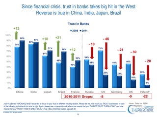Since financial crisis, trust in banks takes big hit in the West
                              Reverse is true in China, India, Japan, Brazil
                                                                              Trust in Banks
           +12
                                                                                    2008       2011
 100%
                    90%                        +10             +21                                                        - 46
   90%                               87%
                              83%
   80%
             78%                                                                                        - 10
                                                      71%                                                           71%
   70%
                                                                       69%      +12                                                        - 21
                                               61%
                                                                                                                                                          - 30
   60%                                                                                             54%
                                                                                        52%
   50%
                                                                 48%
                                                                                                         44%                         44%               46%                - 20
                                                                                  40%
   40%

   30%                                                                                                                     25%                                      26%
                                                                                                                                           23%
   20%                                                                                                                                                       16%

   10%                                                                                                                                                                    6%

    0%
               China            India            Japan            Brazil          France           Russia              US          Germany              UK          Ireland*
                                                                          2010-2011 Drops:                            -8                                -9             -22

A30-45. [Banks TRACKING] Now I would like to focus on your trust in different industry sectors. Please tell me how much you TRUST businesses in each    *Note: Data for 2009/
of the following industries to do what is right. Again, please use a nine-point scale where one means that you ―DO NOT TRUST THEM AT ALL‖ and nine      2011 displayed
means that you ―TRUST THEM A GREAT DEAL.‖ (Top 4 Box) Informed publics ages 25-64

                                                                                         16
 