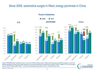 Since 2009, automotive surges in West; energy plummets in China

                                                                         Trust in Industries

                                                                                 2009                2011

                              U.S.                                                       UK/FR/GER                                                         China
                                                                                                                                      +13          +7
                                                                                                                                             98%
100%
                                                                 100%     +13          +18                                    100%                                  + 22
                                                                   90%                                                         90%     85%               82%
                                                                                                                                                                 - 23
  90%
                                                                                 79%                                                                                             79%
  80%
                    +17                                            80%                                            +7           80%                 75%         75%
          72% 73%                                                          66%                 67%   +13
                                                                   70%                                                         70%
  70%
                                                                   60%                                                         60%                                         57%
  60%                                                                                                                   52%                                          52%
                                                                                        49%                 50%
                             49%                                   50%                                            45%          50%
  50%                                    43%
                                   39%         39% 38%             40%                                37%                      40%
  40%
                       32%
  30%                                                              30%                                                         30%

  20%                                                              20%                                                         20%

  10%                                                              10%                                                         10%

   0%                                                               0%                                                          0%




A30-45. [TRACKING] Now I would like to focus on your trust in different industry sectors. Please tell me how much you TRUST businesses in each of the
following industries to do what is right. Again, please use a nine-point scale where one means that you ―DO NOT TRUST THEM AT ALL‖ and nine means
that you ―TRUST THEM A GREAT DEAL.‖ (Top 4 Box) Informed publics ages 25-64 in the U.S., UK/FR/GER and China

                                                                                          17
 