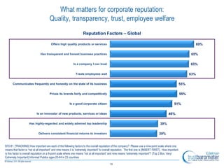 What matters for corporate reputation:
                                        Quality, transparency, trust, employee welfare
                                                                      Reputation Factors – Global

                                         Offers high quality products or services                                                                                          69%

                               Has transparent and honest business practices                                                                                         65%

                                                             Is a company I can trust                                                                                65%

                                                               Treats employees well                                                                                 63%

      Communicates frequently and honestly on the state of its business                                                                                        55%

                                        Prices its brands fairly and competitively                                                                             55%

                                                          Is a good corporate citizen                                                                   51%

                            Is an innovator of new products, services or ideas                                                                     46%

                     Has highly-regarded and widely admired top leadership                                                                 39%

                              Delivers consistent financial returns to investors                                                          39%


B72-81. [TRACKING] How important are each of the following factors to the overall reputation of the company? Please use a nine-point scale where one
means that factor is ―not at all important‖ and nine means it is ―extremely important‖ to overall reputation. The first one is [INSERT FIRST]. How important
is this factor to overall reputation on a 9-point scale where one means ―not at all important‖ and nine means ―extremely important‖? (Top 2 Box, Very/
Extremely Important) Informed Publics ages 25-64 in 23 countries

                                                                                              19
 