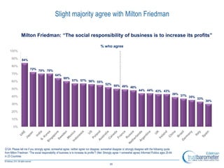 Slight majority agree with Milton Friedman

               Milton Friedman: “The social responsibility of business is to increase its profits”

                                                                                         % who agree
    100%

      90%      84%
      80%
                       72% 70% 70%
      70%                                     64%
                                                      60%
      60%                                                     57% 57% 56% 55%
                                                                                             52% 50%
                                                                                                     49% 48%
      50%                                                                                                                   44% 44% 43% 43%
                                                                                                                                                               39% 37%
      40%                                                                                                                                                              35%
                                                                                                                                                                             33%
                                                                                                                                                                                   30%
      30%

      20%

      10%

       0%




G124. Please tell me if you strongly agree, somewhat agree, neither agree nor disagree, somewhat disagree or strongly disagree with the following quote
from Milton Friedman: ―The social responsibility of business is to increase its profits‖? (Net: Strongly agree + somewhat agree) Informed Publics ages 25-64
in 23 Countries

                                                                                                  20
 