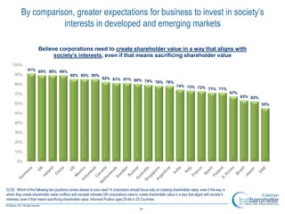By comparison, greater expectations for business to invest in society’s
                     interests in developed and emerging markets

                      Believe corporations need to create shareholder value in a way that aligns with
                            society’s interests, even if that means sacrificing shareholder value
    100%
              91% 89% 89% 89%
     90%                                    85% 85% 85%
                                                                   82% 81% 81% 80%
                                                                                   79% 78% 78%
     80%                                                                                                               74% 73% 72%
                                                                                                                                   71% 71%
     70%                                                                                                                                                     67%
                                                                                                                                                                   63% 62%
     60%                                                                                                                                                                     55%

     50%

     40%

     30%

     20%

     10%

       0%




G120. Which of the following two positions comes closest to your view? A corporation should focus only on creating shareholder value, even if the way in
which they create shareholder value conflicts with societal interests OR corporations need to create shareholder value in a way that aligns with society’s
interests, even if that means sacrificing shareholder value. Informed Publics ages 25-64 in 23 Countries

                                                                                             21
 