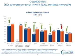 Credentials count
     CEOs gain most ground as all ―authority figures‖ considered more credible


                                                                Credible Spokespeople – Global
                                                                                     2009        2011
   100%

     90%         +8
     80%
                         70%                               +4                    +19
     70%                                      64%                                                  +6                    +14                              -4
                62%
     60%
                                                                    53%                                                                                         +2
                                                           49%                           50%
     50%                                                                                                       47%                                  47%
                                                                                                      41%                           43%                   43%
     40%                                                                                                                                                              34%
                                                                                31%                                                                             32%
                                                                                                                           29%
     30%

     20%

     10%
                                     N/A
      0%
              An academic             Technical   A financial or                    CEO                 NGO       Government                    Person like      Regular
               or expert            expert within    industry                                      representative   official                     yourself       employee
                                    the company       analyst

D104-111. [TRACKING] Now I’m going to read you a list of people. In general, when forming an opinion of a company, if you heard information about
a company from that person, how credible would the information be—extremely credible, very credible, somewhat credible, or not credible at all?
(Top 2 Box, Credible: Very + Extremely Credible) Informed Publics ages 25-64 in 20 countries (excludes Singapore, UAE and Argentina)

                                                                                           24
 
