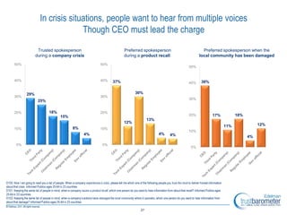 In crisis situations, people want to hear from multiple voices
                                          Though CEO must lead the charge
                         Trusted spokesperson                                                        Preferred spokesperson                                            Preferred spokesperson when the
                        during a company crisis                                                      during a product recall                                         local community has been damaged
      50%                                                                       50%
                                                                                                                                                            50%


      40%                                                                       40%        37%                                                                         38%
                                                                                                                                                            40%


                 29%                                                                                          30%
      30%                                                                       30%
                                                                                                                                                            30%
                           25%

      20%                           18%                                         20%
                                              15%                                                                                                           20%                  17%              18%
                                                                                                                        13%
                                                                                                     12%
                                                                                                                                                                                            11%              12%
      10%                                                8%                     10%
                                                                                                                                                            10%
                                                                  4%                                                               4%       4%                                                          4%

        0%                                                                        0%
                                                                                                                                                              0%




D100. Now I am going to read you a list of people. When a company experiences a crisis, please tell me which one of the following people you trust the most to deliver honest information
about that crisis. Informed Publics ages 25-64 in 23 countries
D101. Keeping the same list of people in mind, when a company issues a product recall, which one person do you want to hear information from about that recall? Informed Publics ages
25-64 in 23 countries
D102. Keeping the same list of people in mind, when a company’s actions have damaged the local community where it operates, which one person do you want to hear information from
about that damage? Informed Publics ages 25-64 in 23 countries

                                                                                                                   27
 