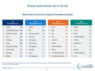Strong media brands rise to the top

                                             Most relied on source for company information (unaided)


                  U.S.                                             U.K.                                              China                                                   Brazil
           Information Sources                              Information Sources                                Information Sources                                     Information Sources

  1.    Google                         31%           1.     Google                       47%            1.    CCTV                           30%             1.   Google                     11%

  2.    The Wall Street Journal 24%                  2.    BBC                           46%            2.    Baidu                          18%             2.   Yahoo                      10%

  3.    The New York Times             16%           3.    The Financial Times           16%            3.    Sina                           11%             3.   Globo                      10%

  4.    CNN                            16%           4.    The Times                     13%            4.    Sohu                           10%             4.   Correio Braziliense        9%

  5.    FOX News                       14%           5.    The Guardian                  11%            5.    `163.COM                       8%              5.   O Globo                    7%

  6.    Yahoo!                         10%           6.    The Economist                 7%             6.    Google                         7%              6.   Estadao.com                5%

  7.    National Public Radio           7%           7.    The Telegraph                 7%             7.    Phoenix Television             5%              7.   JB                         4%

  8.    The Economist                   7%           8.    Sky News                      6%             8.    Xinhua                         4%              8.   Brazilian                  3%

  9.    Bloomberg                       7%           9.    Yahoo!                        5%             9.    The Wall Street Journal        1%              9.   Folha de São Paulo         3%

  10. MSNBC                             6%           10. The Independent                 4%             10. China Securities Journal 1%                      10. Terra                       3%



I143. Please tell me the names of the specific sources you rely on most for information about companies. (Open Ended Response) Informed Publics ages 25-64
in the U.S., the U.K., China and Brazil



                                                                                                   29
 