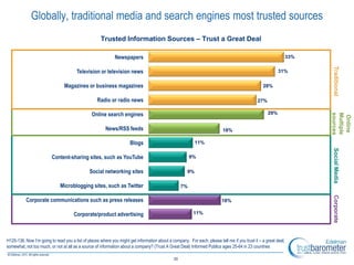 Globally, traditional media and search engines most trusted sources
                                                     Trusted Information Sources – Trust a Great Deal

                                                             Newspapers                                                                                          33%




                                                                                                                                                                       Traditional
                                       Television or television news                                                                                      31%


                                Magazines or business magazines                                                                                  28%

                                                   Radio or radio news                                                                        27%

                                                Online search engines                                                                               29%




                                                                                                                                                                       sources
                                                                                                                                                                       Multiple
                                                                                                                                                                        Online
                                                        News/RSS feeds                                                    18%

                                                                      Blogs                                11%




                                                                                                                                                                       Social Media
                         Content-sharing sites, such as YouTube                                         9%


                                               Social networking sites                                9%

                              Microblogging sites, such as Twitter                                 7%




                                                                                                                                                                       Corporate
           Corporate communications such as press releases                                                                18%

                                      Corporate/product advertising                                       11%




H125-136. Now I’m going to read you a list of places where you might get information about a company. For each, please tell me if you trust it – a great deal,
somewhat, not too much, or not at all as a source of information about a company? (Trust A Great Deal) Informed Publics ages 25-64 in 23 countries

                                                                                              30
 