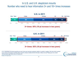 In U.S. and U.K. skepticism mounts
              Number who need to hear information 3+ and 10+ times increases

                                                                               U.S. in 2011
                     Once Twice                       3 times                                       4-5 times                     6-9               10+    Don’t know


              US 1%          12%                        28%                                          34%                          9%               14%        2%

                    0%           10%           20%             30%        40%           50%            60%          70%           80%              90%       100%


                                                        3+ times: 85% (15 pt increase in two years)



                                                                             U.K. in 2011
                    Once Twice                       3 times                                     4-5 times                      6-9                10+    Don’t know


             UK 3%          10%                      25%                                      31%                             18%                  9%      4%

                  0%           10%           20%           30%           40%           50%            60%          70%           80%          90%           100%


                                                        3+ times: 83% (10 pt increase in two years)

H137. [TRACKING] Think about everything you see or hear every day about companies, whether it is positive or negative. How many times in general
do you need to be exposed to something about a specific company to believe that the information is likely to be true? Please give me a number.
Informed publics ages 25-64 in the U.S. and the U.K.

                                                                                         32
 