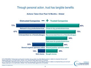 Through personal action, trust has tangible benefits
                                                      Actions Taken Over Past 12 Months – Global


                                       Distrusted Companies
                                                                                      _+                 Trusted Companies

                    73%                                                                                                                                   85%
                                       Refused to buy products/services                           Chose to buy products/services

                         67%                                                                                                                            75%
                                    Criticized them to a friend/colleague Recommended them to a friend/colleague

                                                                                                                                                 54%
                                                                                                  Paid more for products/services

                                                       33%                                                                             44%
                                          Shared negative opinions online Shared positive opinions online

                                                                   19%                                                      30%
                                                                         Sold shares              Bought shares


F118. [TRACKING] Thinking back over the past 12 months, have you taken any of the following actions in relation to companies that you trust?
Please answer yes or no to each action. (Percent ―Yes‖) Informed Publics ages 25-64 in 23 countries
F119. [TRACKING] Still thinking about the past 12 months, have you taken any of the following actions in relation to companies that you do not trust?
Please answer yes or no to each action. (Percent ―Yes‖) Informed Publics ages 25-64 in 23 countries

                                                                                             34
 