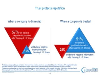 Trust protects reputation


           When a company is distrusted                                                                          When a company is trusted


                   57% will believe
                    negative information
                  after hearing it 1-2 times
                                                                                                                                                51%
                                                                                                                                         will believe
                                                                                                                                     positive information
                                                        will believe positive                                                     after hearing it 1-2 times
                                          15%
                                                         information after                                      25%
                                                           hearing it 1-2 times
                                                                                                                            will believe negative information
                                                                                                                             after hearing it 1-2 times


Think about a company that you do not trust. How many times would you need to be exposed to (C83. positive information; C84. negative information)
about that company to believe the information is likely to be true? Please give me a number. Informed publics ages 25-64 in 23 countries
Think about a company that you trust. How many times would you need to be exposed to (C85. negative information; C86. positive information) about
that company to believe the information is likely to be true? Please give me a number. Informed publics ages 25-64 in 23 countries

                                                                                            35
 