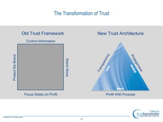 The Transformation of Trust


                    Old Trust Framework                          New Trust Architecture
                      Control Information
Protect the Brand




                                              Stand Alone




                                                                           WHAT

                     Focus Solely on Profit                          Profit With Purpose




                                                            37
 