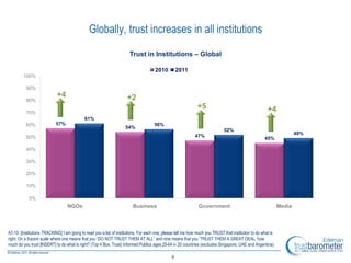 Globally, trust increases in all institutions
                                                                       Trust in Institutions – Global

                                                                                      2010          2011
         100%

          90%
                            +4                                       +2
          80%
                                                                                                               +5                                       +4
          70%
                                            61%
          60%               57%                                                      56%
                                                                    54%
                                                                                                                              52%
                                                                                                                                                                       49%
          50%                                                                                                47%
                                                                                                                                                      45%

          40%

          30%

          20%

          10%

            0%
                                  NGOs                                   Business                              Government                                      Media



A7-10. [Institutions TRACKING] I am going to read you a list of institutions. For each one, please tell me how much you TRUST that institution to do what is
right. On a 9-point scale where one means that you ―DO NOT TRUST THEM AT ALL‖ and nine means that you ―TRUST THEM A GREAT DEAL, how
much do you trust [INSERT] to do what is right? (Top 4 Box, Trust) Informed Publics ages 25-64 in 20 countries (excludes Singapore, UAE and Argentina)

                                                                                                6
 