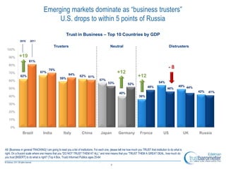Emerging markets dominate as ―business trusters‖
                                       U.S. drops to within 5 points of Russia
                                                       Trust in Business – Top 10 Countries by GDP
             2010     2011

                                            Trusters                                           Neutral                                              Distrusters
 100%

   90%      +19
                     81%
   80%
                                       70%
                                                                                                                                                    -8
   70%                         67%
                                                         64%
                                                                                                     +12
             62%
                                                 59%
                                                                   62% 61%                                              +12
   60%                                                                               57%
                                                                                             53%                                           54%
                                                                                                               52%
                                                                                                                                 48%                         49% 44%
   50%                                                                                                                                            46%
                                                                                                       40%                                                              42%   41%
   40%                                                                                                                   36%

   30%

   20%

   10%

    0%
               Brazil             India              Italy           China            Japan           Germany             France               US                  UK   Russia



A9. [Business in general TRACKING] I am going to read you a list of institutions. For each one, please tell me how much you TRUST that institution to do what is
right. On a 9-point scale where one means that you ―DO NOT TRUST THEM AT ALL‖ and nine means that you ―TRUST THEM A GREAT DEAL, how much do
you trust [INSERT] to do what is right? (Top 4 Box, Trust) Informed Publics ages 25-64

                                                                                               7
 