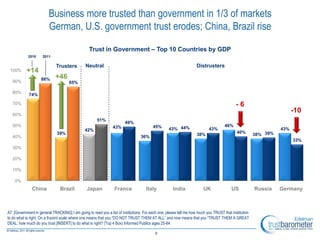 Business more trusted than government in 1/3 of markets
                         German, U.S. government trust erodes; China, Brazil rise

                                                  Trust in Government – Top 10 Countries by GDP
            2010     2011

                             Trusters          Neutral                                                             Distrusters
 100%      +14
                    88%      +46
   90%                               85%

   80%       74%

   70%                                                                                                                                     -6
   60%
                                                                                                                                                                       -10
                                                      51%
                                                                        49%
   50%                                                          43%                      45%                                         46%
                                               42%                                                43% 44%                  43%                                   43%
                              39%                                                                                                           40%
                                                                                 36%                               38%                                 38% 39%
   40%
                                                                                                                                                                       33%
   30%

   20%

   10%

    0%
               China            Brazil          Japan            France             Italy            India              UK               US            Russia    Germany



A7. [Government in general TRACKING] I am going to read you a list of institutions. For each one, please tell me how much you TRUST that institution
to do what is right. On a 9-point scale where one means that you ―DO NOT TRUST THEM AT ALL‖ and nine means that you ―TRUST THEM A GREAT
DEAL, how much do you trust [INSERT] to do what is right? (Top 4 Box) Informed Publics ages 25-64

                                                                                          8
 