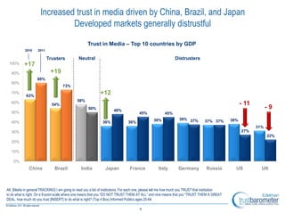 Increased trust in media driven by China, Brazil, and Japan
                               Developed markets generally distrustful

                                                     Trust in Media – Top 10 countries by GDP
            2010    2011

                           Trusters            Neutral                                                         Distrusters
 100%      +17
   90%                       +19
                    80%
   80%
                                     73%
   70%
             63%
                                                              +12
                                              58%
   60%                       54%                                                                                                                        - 11
                                                      50%              48%
                                                                                                                                                                     -9
   50%                                                                                  45%              45%
                                                                                                 38%              39% 37%          37% 37%        38%
   40%                                                         36%              36%
                                                                                                                                                               31%
   30%                                                                                                                                                  27%
                                                                                                                                                                     22%
   20%

   10%

    0%
              China            Brazil            India           Japan           France             Italy         Germany           Russia          US           UK



A8. [Media in general TRACKING] I am going to read you a list of institutions. For each one, please tell me how much you TRUST that institution
to do what is right. On a 9-point scale where one means that you ―DO NOT TRUST THEM AT ALL‖ and nine means that you ―TRUST THEM A GREAT
DEAL, how much do you trust [INSERT] to do what is right? (Top 4 Box) Informed Publics ages 25-64

                                                                                        9
 