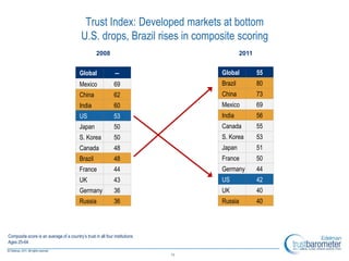 2011 Edelman Trust Barometer  Slide 11