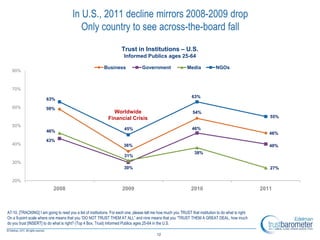 2011 Edelman Trust Barometer  Slide 12