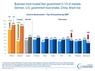 2011 Edelman Trust Barometer  Slide 8