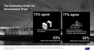 Source: 2018 Edelman Trust Barometer. INS_EXP_GOV. BASE: BLOCK A AND B RESPONDENTS [SPLIT SAMPLE] Below is a list of potential
expectations or responsibilities that a social institution might have. Thinking about the government in general, how would you characterize each using the
following three-point scale.
13
The Executive Order for
Government Trust
77% agree
“Focus on infrastructure
development projects, such as
schools, roads, and hospitals.”
32%
believe this is being delivered
73% agree
“Drive the economic prosperity of
our country.”
23%
believe this is being delivered
 