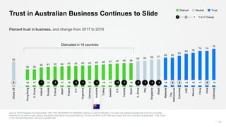 52
36 36
40 41 42 42 43 43 44 44 45 46 47 48 49 49
53 54 56 57
60 60
64
68 70
74 74
78
Global28
HongKong
S.Korea
Ireland
Russia
France
Japan
Poland
U.K.
Argentina
Germany
Australia
Turkey
Sweden
U.S.
Canada
Spain
S.Africa
Italy
Singapore
Brazil
Malaysia
The
Netherlands
Colombia
UAE
Mexico
China
India
Indonesia
Source: 2018 Edelman Trust Barometer. TRU_INS. [BUSINESS IN GENERAL] Below is a list of institutions. For each one, please indicate how much you trust that
institution to do what is right using a nine-point scale where one means that you “do not trust them at all” and nine means that you “trust them a great deal.“ (Top 4 Box,
Trust) General Population, 28-country global total.
14
Percent trust in business, and change from 2017 to 2018
Trust in Australian Business Continues to Slide
l llllllllllllllllllllllllllll0 +2 +7 -1 +2 -8 +1 +3 -2 -1 +1 -3 +3 +1 -10 -1 +3 -3 -1 -2 -4 +4 0 0 +4 +3 +7 0 +2
Distrusted in 16 countries
TrustNeutralDistrust
Y-to-Y Change− +0
 