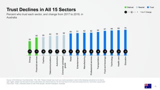 Source: 2018 Edelman Trust Barometer. TRU_IND. Please indicate how much you trust businesses in each of the following industries to do what is
right. Again, please use the same 9-point scale where one means that you “do not trust them at all” and nine means that you “trust them a great deal”.
(Top 4 Box, Trust), industries shown to half of the sample. General Population, Australia.
15
Percent who trust each sector, and change from 2017 to 2018, in
Australia
Trust Declines in All 15 Sectors
39
49 50
53 54 56
60 61 62 62 64
67 68 69 70
Energy
Financialservices
Fashion
Telecommunications
Automotive
Consumerpackaged
goods
Retail
Entertainment
Manufacturing
Professionalservices
Transportation
Foodandbeverage
Technology
Healthcare
Education
l l l l l l l l l l l l l l l-11 -1 -6 -1 -7 -5 -7 -2 -2 -3 -4 -3 -3 -3 -3
TrustNeutralDistrust
Y-to-Y Change− +0
 