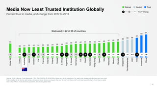 43
30 31 32 32 32 33 33 34 35 35
39 40 42 42 43 43 43 44 45 47 48 49
52
55 56
61
68
71
Global28
Turkey
Australia
Japan
Sweden
U.K.
France
Ireland
Poland
Russia
S.Africa
Argentina
S.Korea
Germany
U.S.
Brazil
Colombia
HongKong
Spain
Italy
Malaysia
Mexico
Canada
Singapore
TheNetherlands
UAE
India
Indonesia
China
Source: 2018 Edelman Trust Barometer. TRU_INS. [MEDIA IN GENERAL] Below is a list of institutions. For each one, please indicate how much you trust
that institution to do what is right using a nine-point scale where one means that you “do not trust them at all” and nine means that you “trust them a great
deal.“ (Top 4 Box, Trust) General population, 28-country global total.
19
Percent trust in media, and change from 2017 to 2018
Media Now Least Trusted Institution Globally
TrustNeutralDistrust
Distrusted in 22 of 28 of countries
l llllllllllllllllllllllllllll0 +5 -1 0 -1 0 0 +4 +3 +4 -4 -1 0 0 -5 -5 -2 +1 0 -3 +5 +1 +4 -2 +1 +12 -5 +1 +6
Y-to-Y Change− +0
 