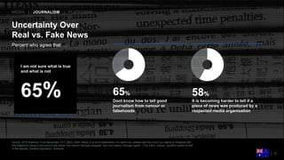 Source: 2018 Edelman Trust Barometer. ATT_MED_AGR. Below is a list of statements. For each one, please rate how much you agree or disagree with
that statement using a nine-point scale where one means “strongly disagree” and nine means “strongly agree”. (Top 4 Box, Agree), question asked of half
of the sample. General population, Australia.
21
Percent who agree that …
Uncertainty Over
Real vs. Fake News
65%
Dont know how to tell good
journalism from rumour or
falsehoods
58%
It is becoming harder to tell if a
piece of news was produced by a
respected media organisation
MEDIA | JOURNALISM | PLATFORMS
I am not sure what is true
and what is not
65%
 