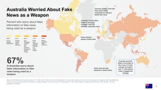 Source: 2018 Edelman Trust Barometer. ATT_MED_AGR. Below is a list of statements. For each one, please rate how much you agree or disagree with that statement
using a nine-point scale where one means “strongly disagree” and nine means “strongly agree”. (Top 4 Box, Agree), question asked of half of the sample. General
population, Australia.
22
Percent who worry about false
information or fake news
being used as a weapon
Australia Worried About Fake
News as a Weapon
Pope criticizes
spread of fake news
Fake news disrupts
elections in South Africa
Germany passes a law that
fines social media
companies for failing to
delete fake news
Australia launches
Select Committee on
the Future of Public
Interest Journalism
and 1st International
Cyber Engagement
Strategy
In Australia worry about
false information or fake
news being used as a
weapon
67%
Canadian Conservative
leader’s campaign
manager roots out
enemies using fake news
55-60 61-65 66-70 71-75 76-80
France
Sweden
Netherlands
Canada
Ireland
Japan
Germany
Italy
Singapore
S. Africa
UAE
U.K.
Australia
Hong Kong
Poland
Turkey
Brazil
India
Colombia
Malaysia
S. Korea
U.S.
China
Russia
Mexico
Argentina
Spain
Indonesia
 