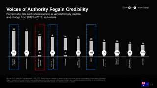 63 62
50 48 46 44
39
36 34
30 28
Academic
expert
Technicalexpert
Apersonlike
yourself
Financial
industryanalyst
Employee
NGO
representative
CEO
Successful
entrepreneur
Boardof
directors
Government
official/regulator
Journalist
Source: 2018 Edelman Trust Barometer. CRE_PPL. Below is a list of people. In general, when forming an opinion of a company, if you heard information
about a company from each person, how credible would the information be—extremely credible, very credible, somewhat credible, or not credible at all?
(Top 2 Box, Very/Extremely Credible), question asked of half of the sample. General population, Australia.
27
Percent who rate each spokesperson as very/extremely credible,
and change from 2017 to 2018, in Australia
Voices of Authority Regain Credibility
+5 +4 -6 +9 -2 +5 +13 +2 +10 +2 +11
− Y-to-Y Change+0
 