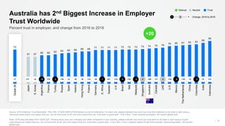 72
57 57
60 60 62 64 65 66 68 68
71 71 71 71 72 72 72 73 74 75 76
79 80 81 82 83
86
90
Global28
Japan
S.Korea
Argentina
France
Turkey
Russia
Spain
Ireland
HongKong
Poland
Germany
S.Africa
Sweden
U.K.
Brazil
Italy
Malaysia
Singapore
Australia
Canada
UAE
U.S.
Mexico
TheNetherlands
China
Colombia
India
Indonesia
Source: 2018 Edelman Trust Barometer. TRU_INS. [YOUR EMPLOYER] Below is a list of institutions. For each one, please indicate how much you trust that institution to do what is right using a
nine-point scale where one means that you “do not trust them at all” and nine means that you “trust them a great deal.“ (Top 4 Box, Trust) General population, 28-country global total.
Note: 2016 data was taken from Q525-526. Thinking about your own company and other companies in your industry, please indicate how much you trust each to do what is right using a 9-point
scale where one means that you “do not trust them at all” and nine means that you “trust them a great deal”. (Top 4 Box, Trust), question asked of half of the sample. General population, 28-country
global total.
31
Percent trust in employer, and change from 2016 to 2018
Australia has 2nd Biggest Increase in Employer
Trust Worldwide
TrustNeutralDistrust
l llllllllllllllllllllllllllll+7 +17 +2 -18 +12 -2 +16 +2 +6 +9 +12 +9 -1 +21 +14 -5 +14 -4 0 +20 +11 0 +15 -9 +19 +3 -2 +3 +13
Change, 2016 to 2018− +0
+20
 