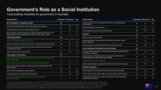 3333
Trust-building mandate for government in APAC
Source: 2018 Edelman Trust Barometer. INS_EXP_GOV. Below is a list of potential expectations or responsibilities that a social institution might have.
Thinking about government in general, how would you characterize each using the following three-point scale. INS_PER_GOV. How well do you feel the
government is currently meeting this obligation to society? Please indicate your answer using the 5-point scale below. (Top 2 Box, Performing well),
question only asked of those codes 2 or 3 at the expectation question with data displayed only among code 3. General population, APAC total.
Responsibilities Expectation Performance Gap
BE A GUARDIAN OF FAIRNESS & EQUITY 50
Work to ensure that everyone has an equal opportunity to succeed 51 18 33
Prevent one group from discriminating against another 48 22 26
Be the champion of the ordinary person, helping to make sure that they are not
being cheated or taken advantage of by those with more wealth or power
50 13 37
FOSTER PROSPERITY 56
Drive the economic prosperity of our country 73 23 50
Foster an environment in which innovation and scientific advancement can thrive 52 27 25
Work to ensure that our workers have the skills necessary to be competitive
in the global job market
44 23 21
Improve and advance our quality of life 55 21 34
TAKE CARE OF THE PEOPLE 50
Make sure that even the poorest people in society have the minimum they need
to live a decent life
64 20 44
Work to ensure that there are plenty of good job opportunities available 58 20 38
Make it more difficult for people to make bad decisions regarding their health
and well being
23 22 1
Ensure that future generations are provided for 56 21 35
Provide society with entertainment and amusement 13 33 -20
Build schools, roads, hospitals and engage in other infrastructure
development projects
77 32 45
Responsibilities Expectation Performance Gap
Provide social services such as daycare, education, housing assistance
and job training
64 31 33
Keep people safe from physical harm 44 33 11
Protect people's privacy and personal information 55 32 23
EDUCATE 31
Shape or influence public opinion 20 21 -1
Ensuring that people have access to the information they need to make
good life decisions
34 30 4
Educate people on important social, political and economic issues 39 26 13
CHECK & BALANCE OTHER SOCIAL INSTITUTIONS 48
Serve as a check and balance on the other social institutions preventing them
from getting too powerful
40 20 20
Be the guardian of information quality, working to ensure that only true,
verified information is being shared and circulated
40 24 16
Investigate corruption and wrongdoing 66 22 44
Support political leaders in realizing their vision from the future of the country 45 25 20
PROTECT TRADITION 47
Be the guardian of the values and morals that made this country great 51 22 29
Work to ensure that our unique culture, history and traditions are preserved 50 26 24
Create a sense of community. Foster an environment in which people feel
connected to one another
40 20 20
Trust-building mandate for government in APACTrust-building mandates for government in Australia
Government’s Role as a Social Institution
 