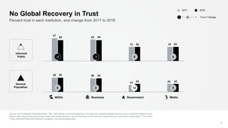 Source: 2018 Edelman Trust Barometer. TRU_INS. Below is a list of institutions. For each one, please indicate how much you trust that institution to do
what is right using a nine-point scale, where one means that you “do not trust them at all” and nine means that you “trust them a great deal.” (Top 4 Box,
Trust) Informed Public and General Population, 28-country global total.
4
Percent trust in each institution, and change from 2017 to 2018
No Global Recovery in Trust
53 52
41 43
53 52
43 43
67
65
53 53
64 64
53 53
-3 -1 0 0
Business MediaNGOs Government
0 0 +2 0
Informed
Public
General
Population
20182017
Y-to-Y Change− +0
 