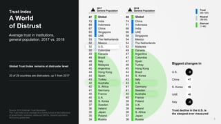 Source: 2018 Edelman Trust Barometer.
The Trust Index is an average of a country's trust in the institutions
of government, business, media and NGOs. General population,
28-country global total.
5
Average trust in institutions,
general population, 2017 vs. 2018
Trust Index
A World
of Distrust
Biggest changes in
47 Global
72 India
69 Indonesia
67 China
60 Singapore
60 UAE
53 The Netherlands
52 Mexico
52 U.S.
50 Colombia
49 Canada
48 Brazil
48 Italy
48 Malaysia
45 Argentina
44 Hong Kong
44 Spain
43 Turkey
42 Australia
42 S. Africa
41 Germany
40 France
40 U.K.
38 S. Korea
37 Sweden
36 Ireland
35 Japan
35 Poland
34 Russia
U.S. -9
China +7
S. Korea +6
UAE +6
Italy -5
Trust
(60-100)
Neutral
(50-59)
Distrust
(1-49)
Trust decline in the U.S. is
the steepest ever measured
48 Global
74 China
71 Indonesia
68 India
66 UAE
58 Singapore
54 Mexico
54 The Netherlands
53 Malaysia
49 Canada
47 Argentina
47 Colombia
47 Spain
46 Turkey
45 Hong Kong
44 Brazil
44 S. Korea
43 Italy
43 U.S.
41 Germany
41 Sweden
40 Australia
40 France
39 Poland
39 U.K.
38 Ireland
38 S. Africa
37 Japan
36 Russia
2017
General Population
2018
General Population
Global Trust Index remains at distruster level
20 of 28 countries are distrusters, up 1 from 2017
 