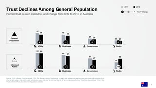 Source: 2018 Edelman Trust Barometer. TRU_INS. Below is a list of institutions. For each one, please indicate how much you trust that institution to do
what is right using a nine-point scale, where one means that you “do not trust them at all” and nine means that you “trust them a great deal.” (Top 4 Box,
Trust) Informed Public and General Population, Australia.
9
Percent trust in each institution, and change from 2017 to 2018, in Australia
Trust Declines Among General Population
52
48
37
32
48
45
35
31
66
60
51
40
65
57
47
50
-1 -3 -4 +10
Business MediaNGOs Government
-4 -3 -2 -1
Informed
Public
General
Population
20182017
Y-to-Y Change− +0
Business MediaNGOs Government
 