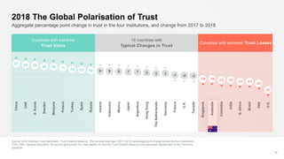 27 24 23 20 19 17 13 12 10 9 9 8 7 7 5 3 3 -1 -2 -3
-10 -10 -13 -13 -17 -17 -21
-37
China
UAE
S.Korea
Sweden
Malaysia
Poland
Turkey
Spain
Russia
Ireland
Indonesia
Mexico
Japan
Argentina
HongKong
TheNetherlands
Germany
France
U.K.
Canada
Singapore
Australia
Colombia
India
S.Africa
Brazil
Italy
U.S.
16 countries with
Typical Changes in Trust
Source: 2018 Edelman Trust Barometer. Trust Volatility Measure. The net year-over-year (2017-2018) percentage point change across the four institutions
(TRU_INS). General population, 28-country global total. For more details on how the Trust Volatility Measure was calculated, please refer to the Technical
Appendix.
10
Aggregate percentage point change in trust in the four institutions, and change from 2017 to 2018
2018 The Global Polarisation of Trust
Countries with extreme
Trust Gains
Countries with extreme Trust Losses
 
