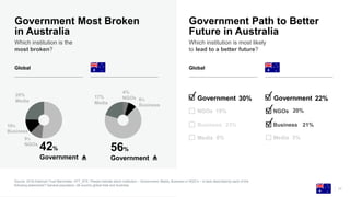 11
Government Most Broken
in Australia
Which institution is the
most broken?
Source: 2018 Edelman Trust Barometer. ATT_STE. Please indicate which institution – Government, Media, Business or NGO’s – is best described by each of the
following statements? General population, 28-country global total and Australia.
Business
42%
Government
56%
Government
Government Government✓
Government Path to Better
Future in Australia
Which institution is most likely
to lead to a better future?
Global Global
NGOs
Business
✓
23%
%
30%
% %
22%
20%
21%
✓
✓
 