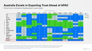 Source: 2018 Edelman Trust Barometer. TRU_NAT. Now we would like to focus on global companies headquartered in specific countries. Please indicate
how much you trust global companies headquartered in the following countries to do what is right. Use the same nine-point scale, where one means that
you “do not trust them at all” and nine means that you “trust them a great deal.” (Top 4 Box, Trust), countries asked of half of the sample. General
Population; 28-country global total, APAC total and APACMEA markets.
17
Australia Excels in Exporting Trust Ahead of APAC
Percent trust in companies headquartered in each market
GLOBAL Australia China Hong Kong India Indonesia Japan Malaysia Singapore S. Africa S. Korea UAE APAC
U.S. 50 44 66 44 78 73 48 49 59 50 57 67 58
UK 57 61 73 59 75 78 48 56 66 60 60 73 64
France 56 52 75 53 74 75 47 51 57 52 60 69 60
Germany 62 53 81 63 78 76 55 56 65 61 68 77 66
Italy 50 44 74 47 68 72 40 49 53 49 53 68 55
Brazil 34 27 65 25 61 62 24 38 34 34 30 57 41
China 36 25 90 27 42 64 7 46 34 32 16 61 39
India 32 22 45 15 86 55 24 36 30 26 27 54 38
Japan 60 52 48 62 83 86 66 72 77 48 44 82 65
Sweden 65 57 77 74 69 74 55 64 74 54 68 71 68
The Netherlands 61 54 75 69 71 73 51 63 70 54 63 69 66
Canada 68 59 78 76 80 76 53 66 75 61 67 79 70
Spain 50 34 72 49 71 70 36 56 58 44 46 67 55
Switzerland 66 56 81 77 78 78 57 71 76 60 70 78 71
S. Korea 43 33 46 48 67 78 12 63 61 33 50 63 51
Mexico 32 17 57 27 61 59 18 39 37 22 29 51 38
Australia 63 66 71 72 79 74 49 70 74 59 60 75 68
Neutral
Trust
Distrust
APACMEA
Locationofcompanyheadquarters
APAC and MEA markets
 