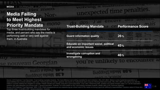 Source: 2018 Edelman Trust Barometer. Trust-building mandates Analysis. The most effective trust building mandates for each institution. INS_EXP_MED. Below is a list of potential expectations or
responsibilities that a social institution might have. Thinking about the media in general, how would you characterize each using the following three-point scale. INS_PER_MED. How well do you feel the
media is currently meeting this obligation to society? Please indicate your answer using the 5-point scale below. (Top 2 Box, Performing well), question only asked of those codes 2 or 3 at the expectation
question with data displayed only among code 3. General population, Australia. For more details on the Trust-building mandates Analysis, please refer to the Technical Appendix.
Source: 2018 Edelman Trust Barometer. MED_CON. What consequences are you experiencing as a direct result of the media not doing a good job fulfilling its responsibilities? Question asked of those who
answered codes 1-3 at MED_RSP. General population, Australia.
20
Top three trust-building mandates for
media, and percent who say the media is
performing well or very well against
them, in Australia
Media Failing
to Meet Highest
Priority Mandate Trust-Building Mandate Performance Score
Guard information quality 26
Educate on important social, political
and economic issues
45
Investigate corruption and
wrongdoing
46
%
%
%
MEDIA | JOURNALISM | PLATFORMS
 
