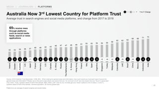 33 33 35 36 37
40 40 42 43
46 47 47 48 49 51 53 53 54 54 55
58
62 62 64
68 68
71 73
Ireland
Sweden
Australia
U.K.
Japan
France
Germany
U.S.
Canada
S.Africa
Russia
TheNetherlands
S.Korea
HongKong
Poland
Italy
Spain
Argentina
Singapore
Turkey
Malaysia
Colombia
UAE
Brazil
China
Mexico
Indonesia
India
Source: 2018 Edelman Trust Barometer. COM_MCL. When looking for general news and information, how much would you trust each type of source for
general news and information? Please use a nine-point scale where one means that you “do not trust it at all” and nine means that you “trust it a great deal.”
(Top 4 Box, Trust), question asked of half of the sample. MED_NEW_CSP. How do you normally get your news? (callout is net of codes 2, 5 and 7),
question asked of half of the sample. General population, 28-country global total.
Platforms is an average of search engines and social media.
23
Average trust in search engines and social media platforms, and change from 2017 to 2018
Australia Now 3rd Lowest Country for Platform Trust
65% receive news
through platforms
such as social media
feeds, search or news
applications
llllllllllllllllllllllllllll-8 -4 -8 -4 +1 -3 -4 -11 -1 -8 -1 -3 0 -1 -1 -5 -6 -6 +2 +4 +2 -5 +6 -5 +6 -1 -4 -5
MEDIA | JOURNALISM | PLATFORMS
Y-to-Y Change− +0
 