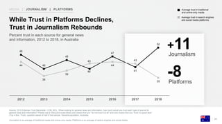 Source: 2018 Edelman Trust Barometer. COM_MCL. When looking for general news and information, how much would you trust each type of source for
general news and information? Please use a nine-point scale where one means that you “do not trust it at all” and nine means that you “trust it a great deal.”
(Top 4 Box, Trust), question asked of half of the sample. General population, Australia.
Journalism is an average of traditional media and online-only media. Platforms is an average of search engines and social media.
24
Percent trust in each source for general news
and information, 2012 to 2018, in Australia
While Trust in Platforms Declines,
Trust in Journalism Rebounds
Platforms
-8
Journalism
+11
Average trust in search engines
and social media platforms
Average trust in traditional
and online-only media
48
40
45
40
47
41
52
44
36
39
43
44
43
35
2012 2013 2014 2015 2016 2017 2018
MEDIA | JOURNALISM | PLATFORMS
 