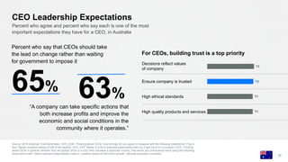 CEO Leadership Expectations
Source: 2018 Edelman Trust Barometer. CEO_AGR. Thinking about CEOs, how strongly do you agree or disagree with the following statements? (Top 4
Box, Agree), question asked of half of the sample. CEO_EXP. Below is a list of potential expectations that you might have for a company CEO. Thinking
about CEOs in general, whether they are global CEOs or a CEO who oversees a particular country, how would you characterize each using the following
three-point scale? (Most important responsibility, code 3), question asked of half of the sample. General population, Australia.
28
Percent who agree and percent who say each is one of the most
important expectations they have for a CEO, in Australia
Percent who say that CEOs should take
the lead on change rather than waiting
for government to impose it
71
71
72
73
For CEOs, building trust is a top priority
65%
Ensure company is trusted
Decisions reflect values
of company
High ethical standards
High quality products and services
“A company can take specific actions that
both increase profits and improve the
economic and social conditions in the
community where it operates.”
63%
 
