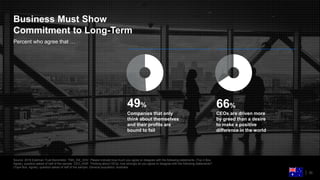 Source: 2018 Edelman Trust Barometer. TMA_SIE_SHV. Please indicate how much you agree or disagree with the following statements. (Top 4 Box,
Agree), question asked of half of the sample. CEO_AGR. Thinking about CEOs, how strongly do you agree or disagree with the following statements?
(Top4 Box, Agree), question asked of half of the sample. General population, Australia.
30
Percent who agree that …
Business Must Show
Commitment to Long-Term
49%
Companies that only
think about themselves
and their profits are
bound to fail
66%
CEOs are driven more
by greed than a desire
to make a positive
difference in the world
 