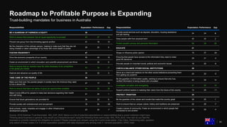 Roadmap to Profitable Purpose is Expanding
34
Trust-building mandates for business in Australia
Responsibilities Expectation Performance Gap
Provide social services such as daycare, education, housing assistance
and job training
24 24 0
Keep people safe from physical harm 45 43 2
Protect people's privacy and personal information 66 38 28
EDUCATE 21
Shape or influence public opinion 15 37 -24
Ensuring that people have access to the information they need to make
good life decisions
29 31 -2
Educate people on important social, political and economic issues 19 25 -6
CHECK & BALANCE OTHER SOCIAL INSTITUTIONS 29
Serve as a check and balance on the other social institutions preventing them
from getting too powerful
20 25 -5
Be the guardian of information quality, working to ensure that only true,
verified information is being shared and circulated
43 29 14
Investigate corruption and wrongdoing 41 22 19
Support political leaders in realizing their vision from the future of the country 14 25 -11
PROTECT TRADITION 24
Be the guardian of the values and morals that made this country great 26 25 1
Work to ensure that our unique culture, history and traditions are preserved 22 29 -7
Create a sense of community. Foster an environment in which people feel
connected to one another
25 29 -4
Source: 2018 Edelman Trust Barometer. INS_EXP_BUS. Below is a list of potential expectations or responsibilities that a social institution might have.
Thinking about business in general, how would you characterize each using the following three-point scale. INS_PER_BUS. How well do you feel the
business is currently meeting this obligation to society? Please indicate your answer using the 5-point scale below. (Top 2 Box, Performing well), question
only asked of those codes 2 or 3 at the expectation question with data displayed only among code 3. General population, APAC total.
Responsibilities Expectation Performance Gap
BE A GUARDIAN OF FAIRNESS & EQUITY 35
Work to ensure that everyone has an equal opportunity to succeed 45 27 18
Prevent one group from discriminating against another 31 18 13
Be the champion of the ordinary person, helping to make sure that they are not
being cheated or taken advantage of by those with more wealth or power
29 20 9
FOSTER PROSPERITY 47
Drive the economic prosperity of our country 55 40 15
Foster an environment in which innovation and scientific advancement can thrive 44 35 9
Work to ensure that our workers have the skills necessary to be competitive
in the global job market
53 32 21
Improve and advance our quality of life 35 32 3
TAKE CARE OF THE PEOPLE 35
Make sure that even the poorest people in society have the minimum they need
to live a decent life
27 17 10
Work to ensure that there are plenty of good job opportunities available 54 26 28
Make it more difficult for people to make bad decisions regarding their health
and well being
21 20 1
Ensure that future generations are provided for 34 23 9
Provide society with entertainment and amusement 18 54 -36
Build schools, roads, hospitals and engage in other infrastructure
development projects
23 30 -7
 