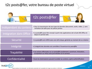 12/06/2013
Textes et photos non contractuels. Les informations présentées sont susceptibles de changer sans préavis ni notification
t2c posts@fer, votre bureau de poste virtuel
21
21
• Pour la transmission de tout type de données (document, audio, vidéo…), sans
limitation de taille pour les pièces jointes.Indépendant du contenu
• Le posts@fe peut être envoyé à partir des applications de la Suite MS Office et
depuis le portail web.Intégration dans Office
• Le posts@fe est chiffré avec une clef unique, générée au moment de sa créationSécurité
• L’intégrité des données est contrôlée à l’ouverture du posts@feIntégrité
• Les actions effectuées sur un posts@fe (scellement, ouverture, révocation,
acceptation ou refus) sont journalisées sur le serveurTraçabilité
• Seuls les destinataires peuvent accéder au contenu, après authentificationConfidentialité
t2c posts@fer
 