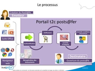 12/06/2013
Textes et photos non contractuels. Les informations présentées sont susceptibles de changer sans préavis ni notification
Portail t2c posts@fer
Le processus
Suite Office
Navigateur
web
Authentification
Chiffrement
Contrôle
d’intégrité
Contrôle conditions
d’ouverture
Création du PostS@fe
Ouverture du posts@fe
Emetteur
Récupération des
évènements
Destinataire
 
