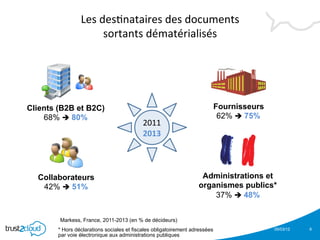 Les	
  des)nataires	
  des	
  documents	
  	
  
                         sortants	
  dématérialisés	
  




Clients (B2B et B2C)                                                         Fournisseurs
    68%  80%                                                                 62%  75%
                                            2011	
  
                                            2013	
  



  Collaborateurs                                                    Administrations et
   42%  51%                                                       organismes publics*
                                                                       37%  48%


        Markess, France, 2011-2013 (en % de décideurs)
        * Hors déclarations sociales et fiscales obligatoirement adressées                  05/03/12   9
        par voie électronique aux administrations publiques
 